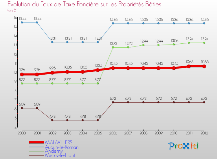 Evolution du taux de la taxe foncière sur le bati pour MALAVILLERS et les communes proches de 2000 à 2012 Comparaison des taux de taxe foncière sur le bati pour MALAVILLERS et les communes voisines de 2000 à 2012