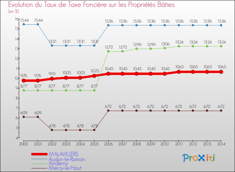 Evolution du taux de la taxe foncière sur le bati pour MALAVILLERS et les communes proches de 2000 à 2014 Comparaison des taux de taxe foncière sur le bati pour MALAVILLERS et les communes voisines de 2000 à 2014