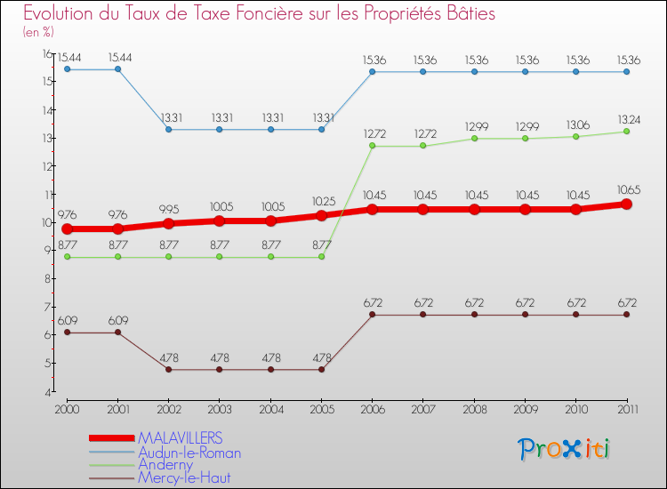 Evolution du taux de la taxe foncière sur le bati pour MALAVILLERS et les communes proches Comparaison des taux de taxe foncière sur le bati pour MALAVILLERS et les communes voisines