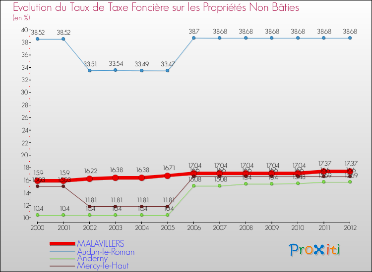 Evolution du taux de la taxe foncière sur les immeubles et terrains non batis pour MALAVILLERS et les communes proches de 2000 à 2012 Comparaison des taux de la taxe foncière sur les immeubles et terrains non batis pour MALAVILLERS et les communes voisines de 2000 à 2012