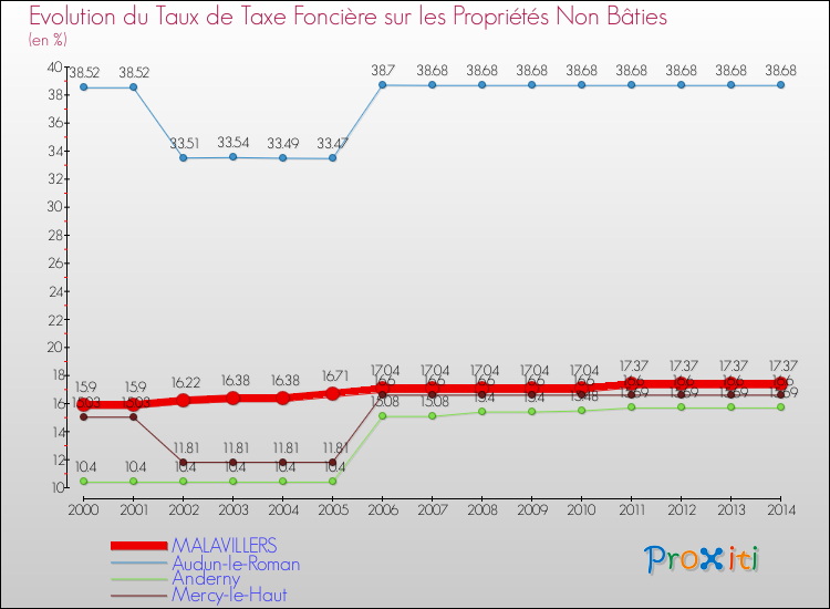 Evolution du taux de la taxe foncière sur les immeubles et terrains non batis pour MALAVILLERS et les communes proches de 2000 à 2014 Comparaison des taux de la taxe foncière sur les immeubles et terrains non batis pour MALAVILLERS et les communes voisines de 2000 à 2014