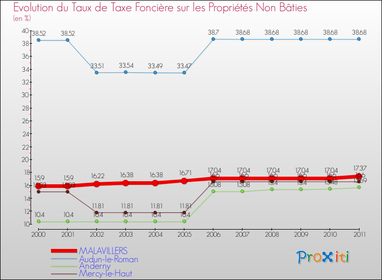 Evolution du taux de la taxe foncière sur les immeubles et terrains non batis pour MALAVILLERS et les communes proches Comparaison des taux de la taxe foncière sur les immeubles et terrains non batis pour MALAVILLERS et les communes voisines