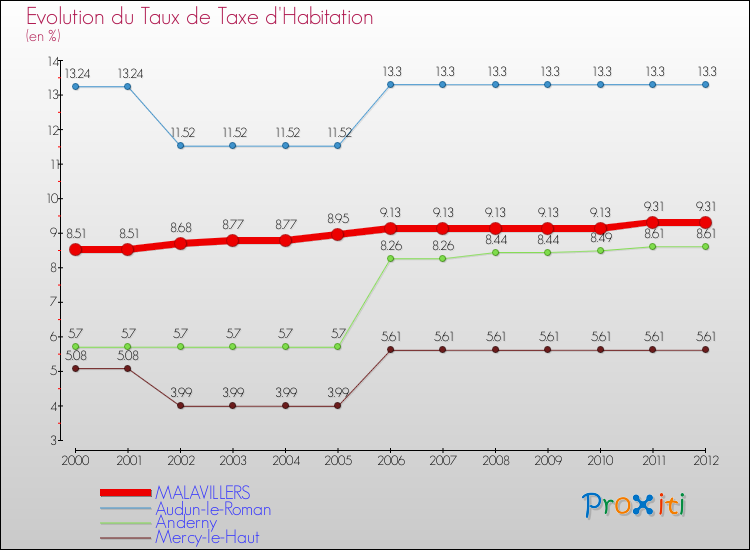 Evolution du taux de la taxe d'habitation pour MALAVILLERS et les communes proches Comparaison des taux de la taxe d'habitation pour MALAVILLERS et les communes voisines