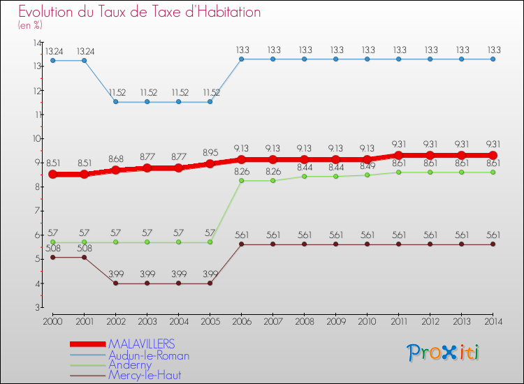 Evolution du taux de la taxe d'habitation pour MALAVILLERS et les communes proches de 2000 à 2014 Comparaison des taux de la taxe d'habitation pour MALAVILLERS et les communes voisines de 2000 à 2014