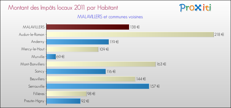 Montant des impôts locaux par Habitant pour MALAVILLERS et les communes proches Comparaison des impôts locaux par habitant pour MALAVILLERS et les communes voisines