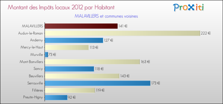 Montant des impôts locaux par Habitant pour MALAVILLERS et les communes proches Comparaison des impôts locaux par habitant pour MALAVILLERS et les communes voisines