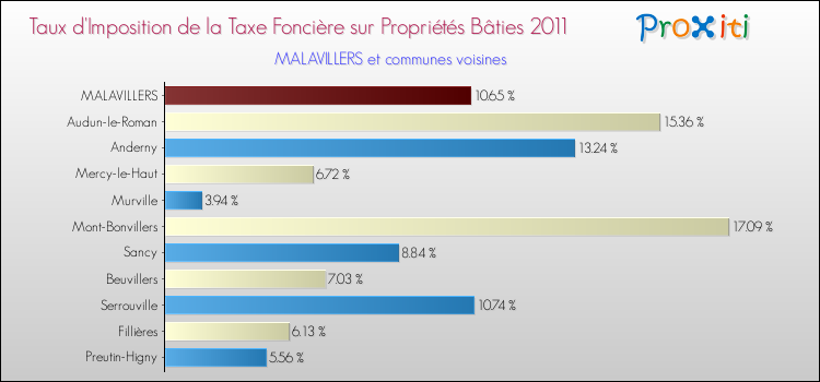 Taux d'imposition de la taxe foncière sur le bati 2011 pour MALAVILLERS et les communes proches Comparaison des taux d'imposition de la taxe foncière sur le bati 2011 pour MALAVILLERS et les communes voisines