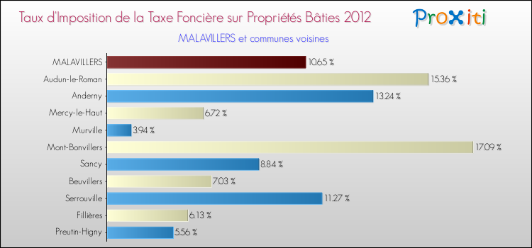 Taux d'imposition de la taxe foncière sur le bati 2012 pour MALAVILLERS et les communes proches Comparaison des taux d'imposition de la taxe foncière sur le bati 2012 pour MALAVILLERS et les communes voisines