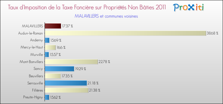 Taux d'imposition de la taxe foncière sur les immeubles et terrains non batis 2011 pour MALAVILLERS et les communes proches Comparaison des taux d'imposition de la taxe foncière sur les immeubles et terrains non batis 2011 pour MALAVILLERS et les communes voisines