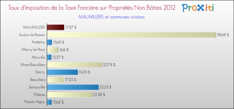 Taux d'imposition de la taxe foncière sur les immeubles et terrains non batis 2012 pour MALAVILLERS et les communes proches Comparaison des taux d'imposition de la taxe foncière sur les immeubles et terrains non batis 2012 pour MALAVILLERS et les communes voisines