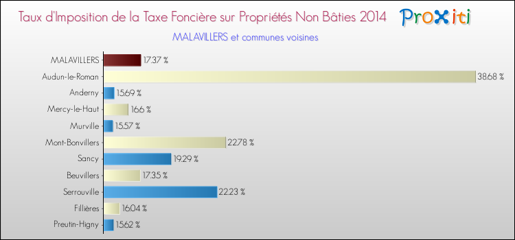 Taux d'imposition de la taxe foncière sur les immeubles et terrains non batis 2014 pour MALAVILLERS et les communes proches Comparaison des taux d'imposition de la taxe foncière sur les immeubles et terrains non batis 2014 pour MALAVILLERS et les communes voisines