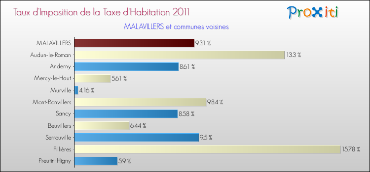 Taux d'imposition de la taxe d'habitation 2011 pour MALAVILLERS et les communes proches Comparaison des taux d'imposition de la taxe d'habitation 2011 pour MALAVILLERS et les communes voisines