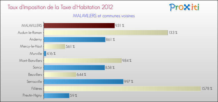 Taux d'imposition de la taxe d'habitation 2012 pour MALAVILLERS et les communes proches Comparaison des taux d'imposition de la taxe d'habitation 2012 pour MALAVILLERS et les communes voisines
