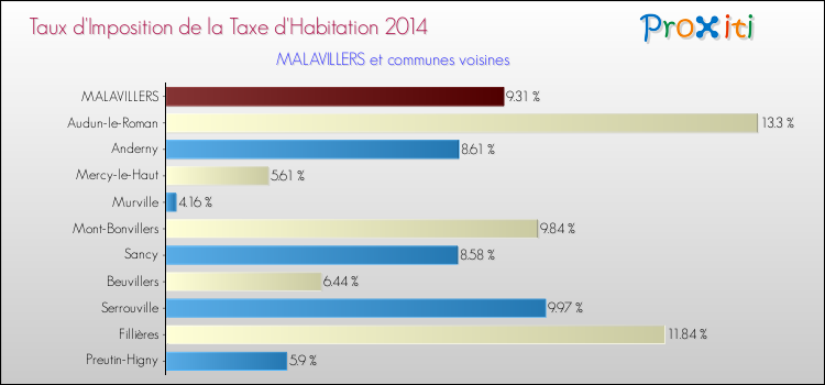 Taux d'imposition de la taxe d'habitation 2014 pour MALAVILLERS et les communes proches Comparaison des taux d'imposition de la taxe d'habitation 2014 pour MALAVILLERS et les communes voisines