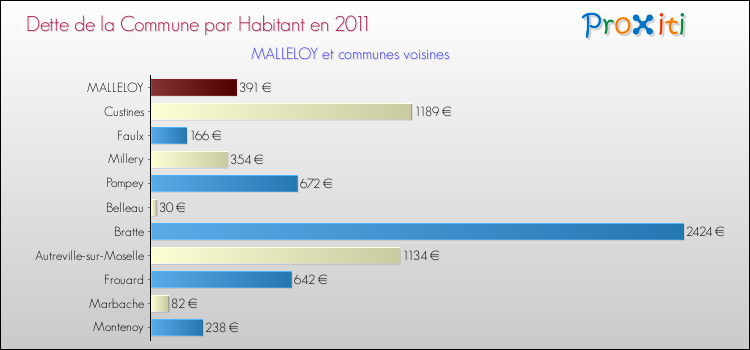 Dette par habitant de la commune en 2011 pour MALLELOY et les communes proches Comparaison de la dette par habitant de la commune en 2011 pour MALLELOY et les communes voisines