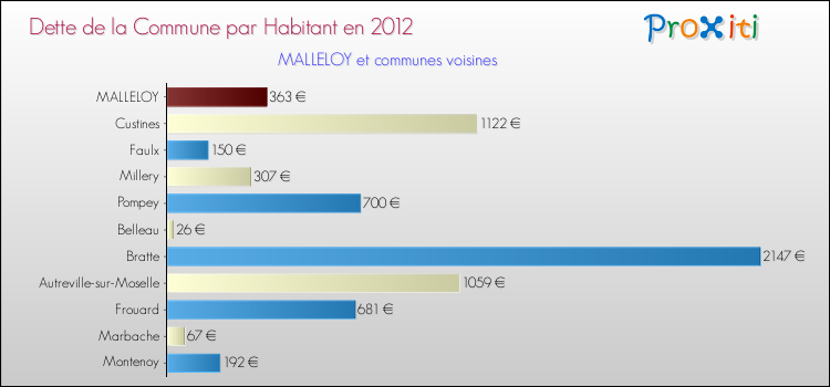 Dette par habitant de la commune en 2012 pour MALLELOY et les communes proches Comparaison de la dette par habitant de la commune en 2012 pour MALLELOY et les communes voisines