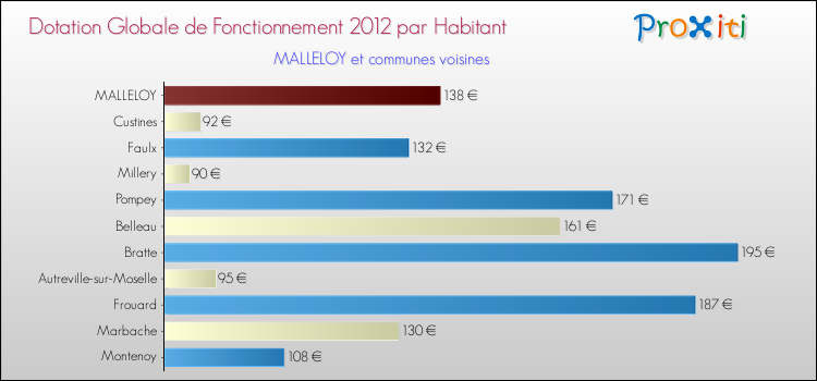 Montant des dotations globales de fonctionnement DGF par Habitant pour MALLELOY et les communes proches Comparaison des des dotations globales de fonctionnement DGF par habitant pour MALLELOY et les communes voisines