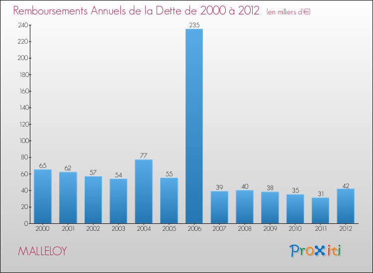Evolution de l'annuité de la dette pour la commune de MALLELOY de 2000 à 2012 Annuités de la dette pour MALLELOY de 2000 à 2012