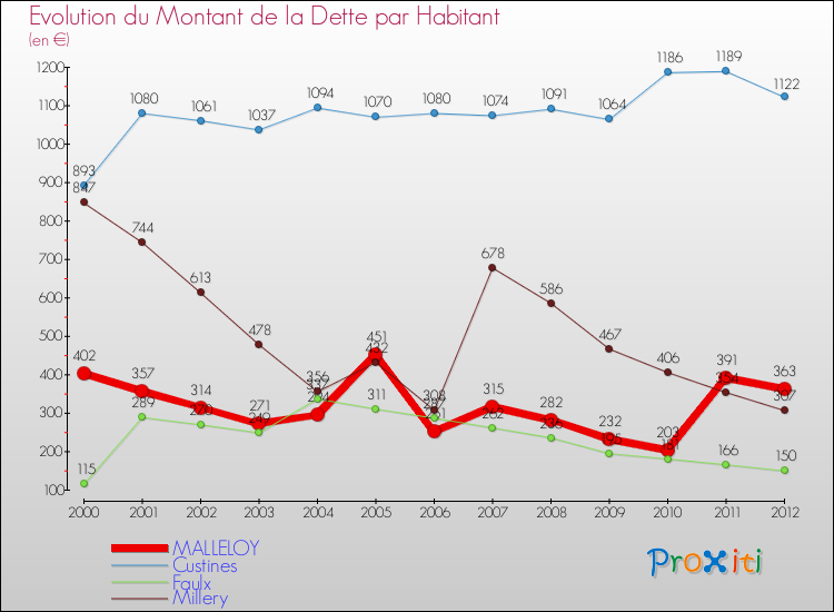 Evolution de la dette par habitant pour la commune de MALLELOY et les communes proches de 2000 à 2012 Comparaison de la dette par habitant pour MALLELOY et les communes voisines de 2000 à 2012
