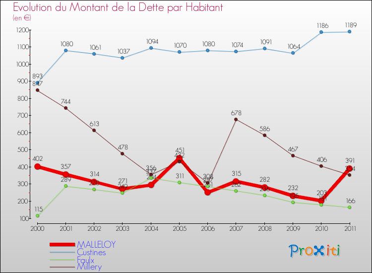 Evolution de la dette par habitant pour la commune de MALLELOY et les communes proches Comparaison de la dette par habitant pour MALLELOY et les communes voisines
