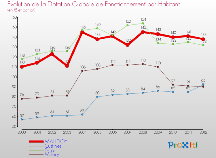 Evolution et montant de la dotation globale de fonctionnement par Habitant pour MALLELOY et les communes proches Comparaison des dotations globales de fonctionnement par habitant pour MALLELOY et les communes voisines