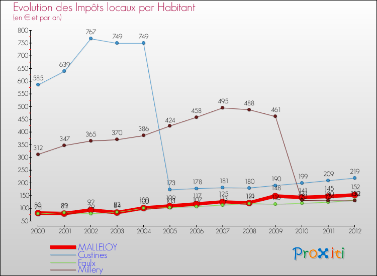 Evolution et montant des impôts locaux par Habitant pour MALLELOY et les communes proches Comparaison des impôts locaux par habitant pour MALLELOY et les communes voisines