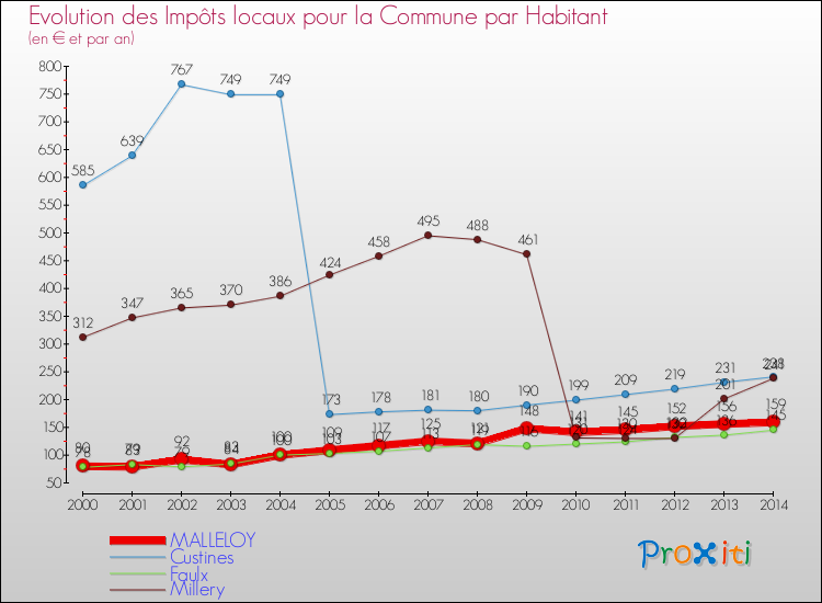 Evolution et montant des impôts locaux par Habitant pour MALLELOY et les communes proches de 2000 à 2014 Comparaison des impôts locaux par habitant pour MALLELOY et les communes voisines de 2000 à 2014