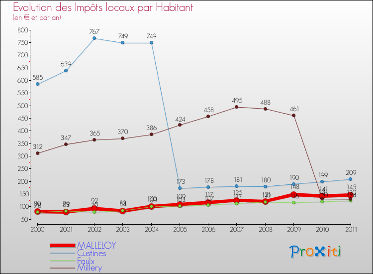Evolution et montant des impôts locaux par Habitant pour MALLELOY et les communes proches Comparaison des impôts locaux par habitant pour MALLELOY et les communes voisines