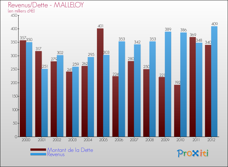 Evolution comparée de la dette et des revenus pour la commune de MALLELOY de 2000 à 2012 Comparaison de la dette et des revenus pour MALLELOY de 2000 à 2012