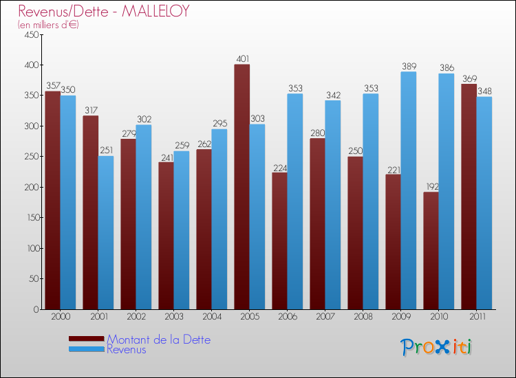 Evolution comparée de la dette et des revenus pour la commune de MALLELOY de 2000 à 2011 Comparaison de la dette et des revenus pour MALLELOY de 2000 à 2011