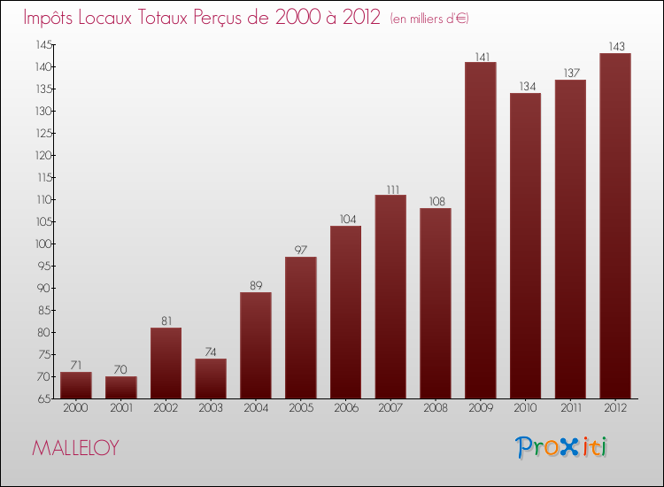 Evolution des Impôts Locaux pour la commune de MALLELOY de 2000 à 2012 Evolution des Impôts Locaux pour MALLELOY de 2000 à 2012