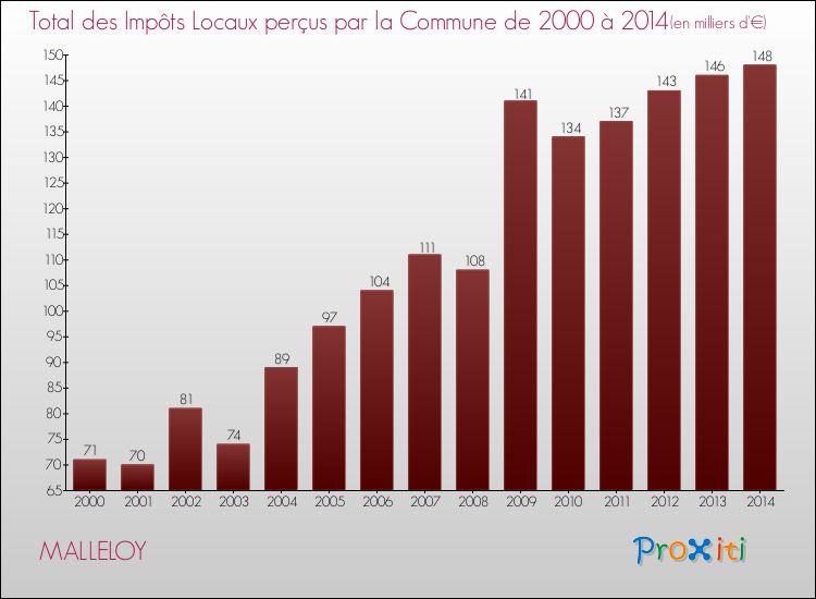 Evolution des Impôts Locaux pour la commune de MALLELOY de 2000 à 2014 Evolution des Impôts Locaux pour MALLELOY de 2000 à 2014