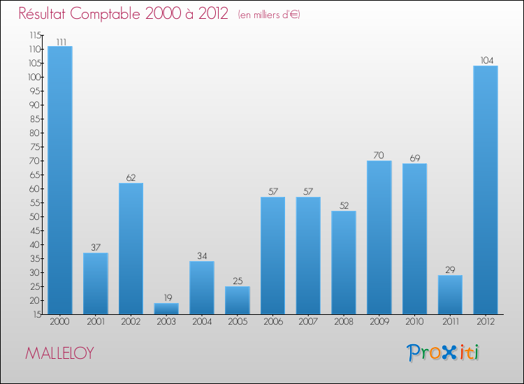 Evolution du résultat comptable pour la commune de MALLELOY de 2000 à 2012 Evolution du résultat comptable pour MALLELOY de 2000 à 2012