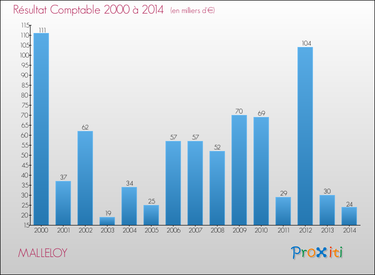 Evolution du résultat comptable pour la commune de MALLELOY de 2000 à 2014 Evolution du résultat comptable pour MALLELOY de 2000 à 2014