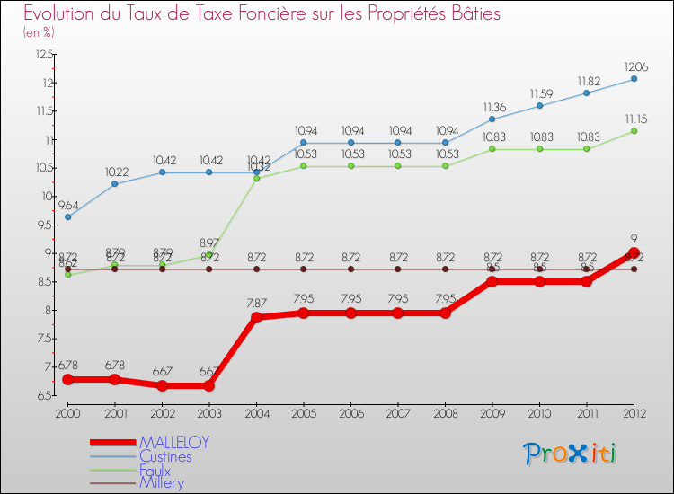 Evolution du taux de la taxe foncière sur le bati pour MALLELOY et les communes proches de 2000 à 2012 Comparaison des taux de taxe foncière sur le bati pour MALLELOY et les communes voisines de 2000 à 2012
