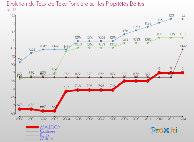 Evolution du taux de la taxe foncière sur le bati pour MALLELOY et les communes proches de 2000 à 2014 Comparaison des taux de taxe foncière sur le bati pour MALLELOY et les communes voisines de 2000 à 2014