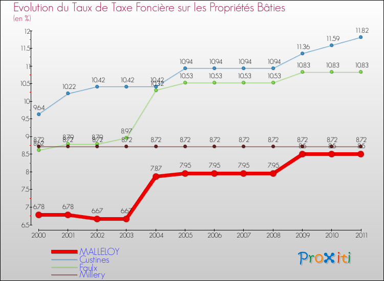 Evolution du taux de la taxe foncière sur le bati pour MALLELOY et les communes proches Comparaison des taux de taxe foncière sur le bati pour MALLELOY et les communes voisines