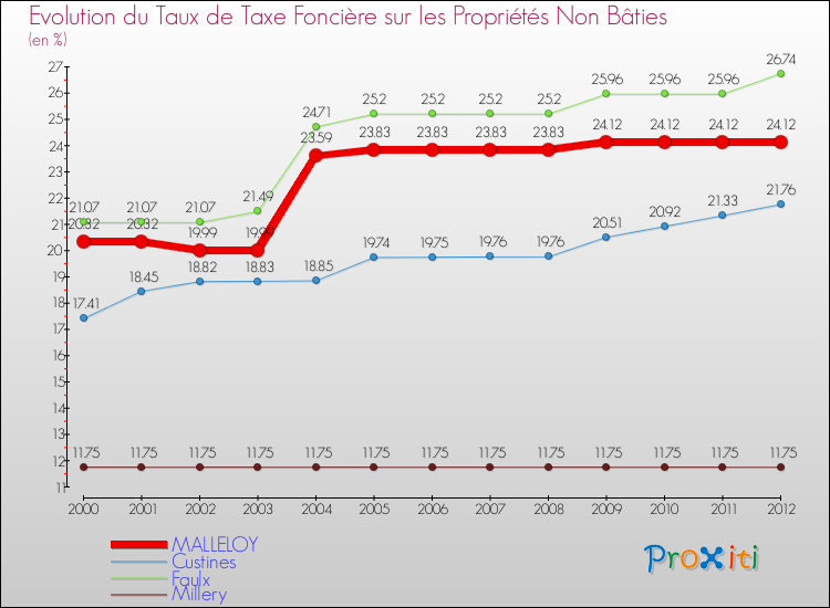 Evolution du taux de la taxe foncière sur les immeubles et terrains non batis pour MALLELOY et les communes proches de 2000 à 2012 Comparaison des taux de la taxe foncière sur les immeubles et terrains non batis pour MALLELOY et les communes voisines de 2000 à 2012