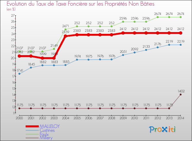 Evolution du taux de la taxe foncière sur les immeubles et terrains non batis pour MALLELOY et les communes proches de 2000 à 2014 Comparaison des taux de la taxe foncière sur les immeubles et terrains non batis pour MALLELOY et les communes voisines de 2000 à 2014
