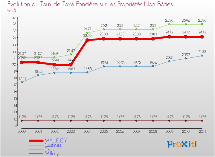 Evolution du taux de la taxe foncière sur les immeubles et terrains non batis pour MALLELOY et les communes proches Comparaison des taux de la taxe foncière sur les immeubles et terrains non batis pour MALLELOY et les communes voisines