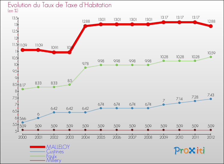 Evolution du taux de la taxe d'habitation pour MALLELOY et les communes proches Comparaison des taux de la taxe d'habitation pour MALLELOY et les communes voisines