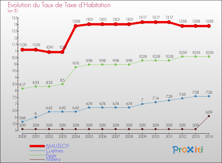 Evolution du taux de la taxe d'habitation pour MALLELOY et les communes proches de 2000 à 2014 Comparaison des taux de la taxe d'habitation pour MALLELOY et les communes voisines de 2000 à 2014