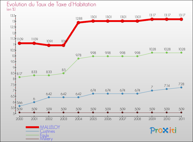 Evolution du taux de la taxe d'habitation pour MALLELOY et les communes proches Comparaison des taux de la taxe d'habitation pour MALLELOY et les communes voisines