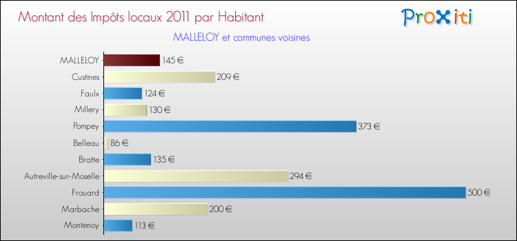 Montant des impôts locaux par Habitant pour MALLELOY et les communes proches Comparaison des impôts locaux par habitant pour MALLELOY et les communes voisines