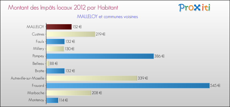 Montant des impôts locaux par Habitant pour MALLELOY et les communes proches Comparaison des impôts locaux par habitant pour MALLELOY et les communes voisines