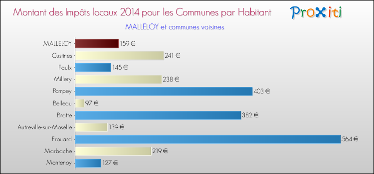 Montant des impôts locaux par Habitant pour MALLELOY et les communes proches en 2014 Comparaison des impôts locaux par habitant pour MALLELOY et les communes voisines en 2014