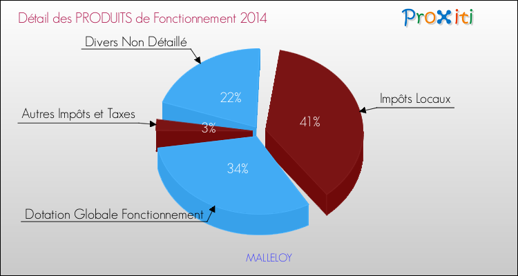 Décomposition du Budget de Fonctionnement 2014 de la commune de MALLELOY Budget de Fonctionnement 2014 pour la commune de MALLELOY