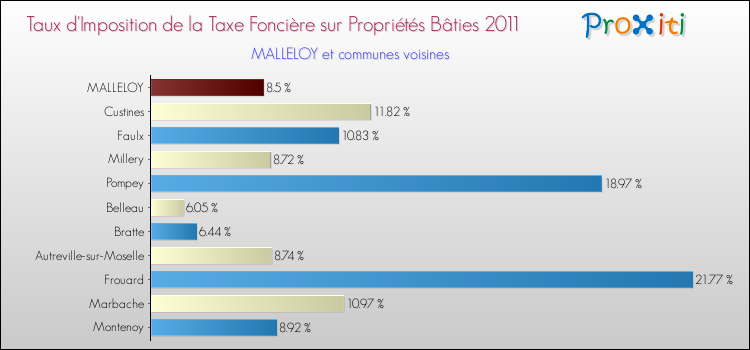 Taux d'imposition de la taxe foncière sur le bati 2011 pour MALLELOY et les communes proches Comparaison des taux d'imposition de la taxe foncière sur le bati 2011 pour MALLELOY et les communes voisines