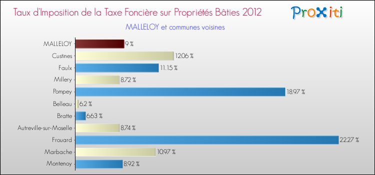 Taux d'imposition de la taxe foncière sur le bati 2012 pour MALLELOY et les communes proches Comparaison des taux d'imposition de la taxe foncière sur le bati 2012 pour MALLELOY et les communes voisines