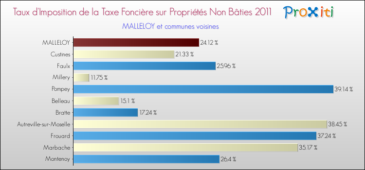 Taux d'imposition de la taxe foncière sur les immeubles et terrains non batis 2011 pour MALLELOY et les communes proches Comparaison des taux d'imposition de la taxe foncière sur les immeubles et terrains non batis 2011 pour MALLELOY et les communes voisines
